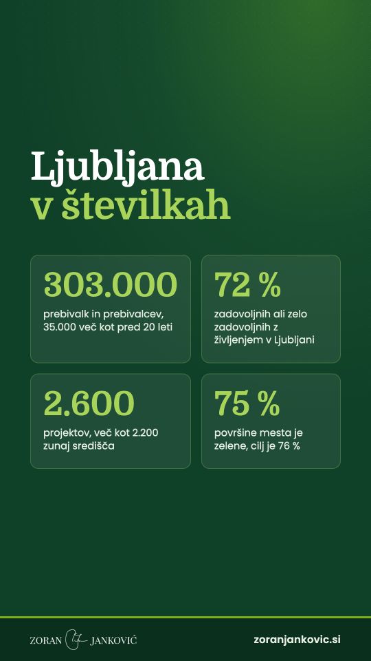 Ljubljana v številkah