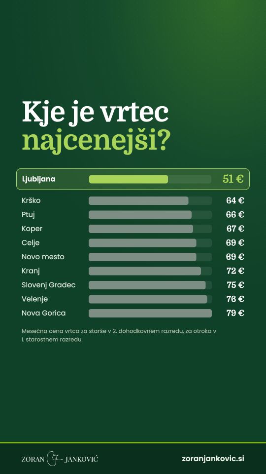Kje je vrtec najcenejši